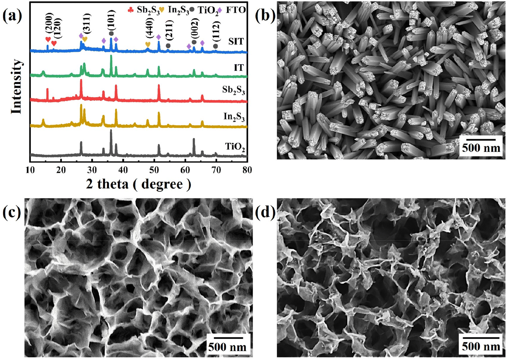 An innovative Z-type Sb 2 S 3 /In 2 S 3 /TiO 2 heterostructure 