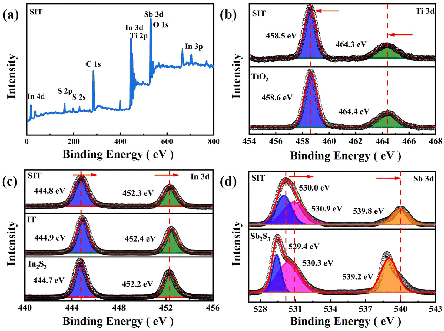 An innovative Z-type Sb 2 S 3 /In 2 S 3 /TiO 2 heterostructure 