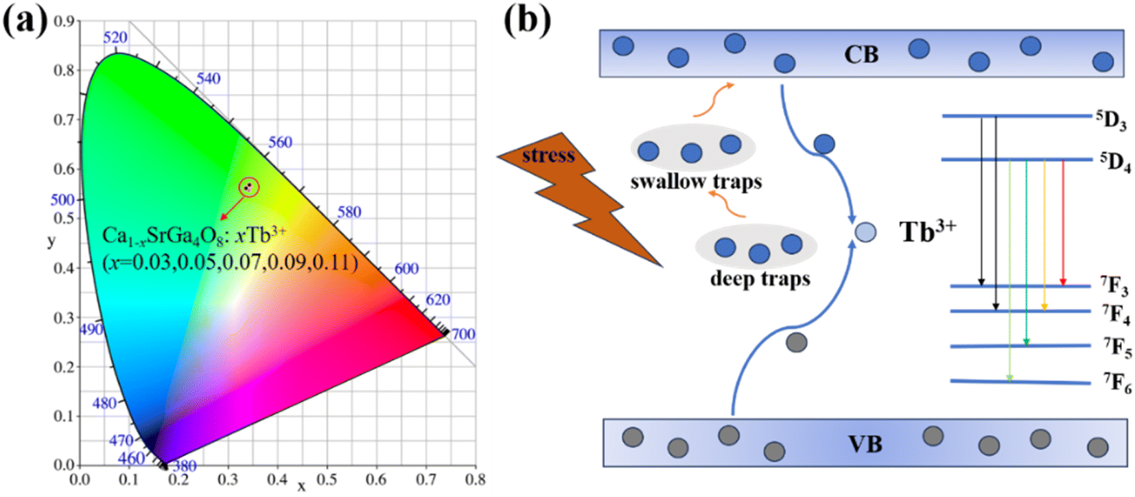 Luminescence properties of a green-emitting