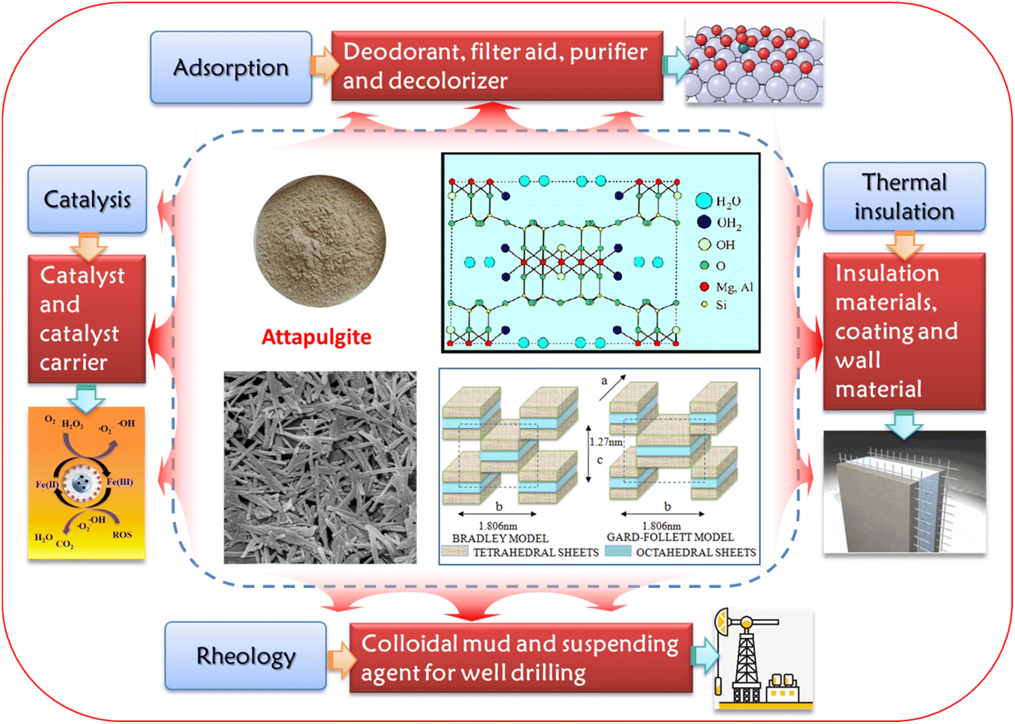 Recent developments in synthesis of attapulgite composite 