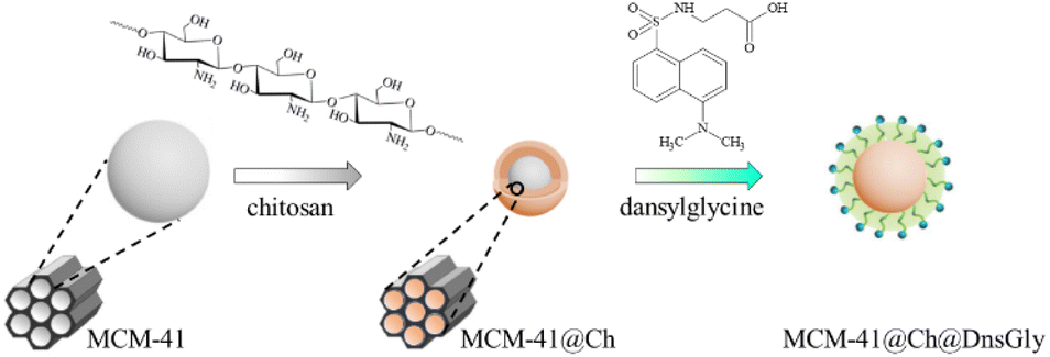 Dansyl fluorophore functionalized hierarchically structured mesoporous ...