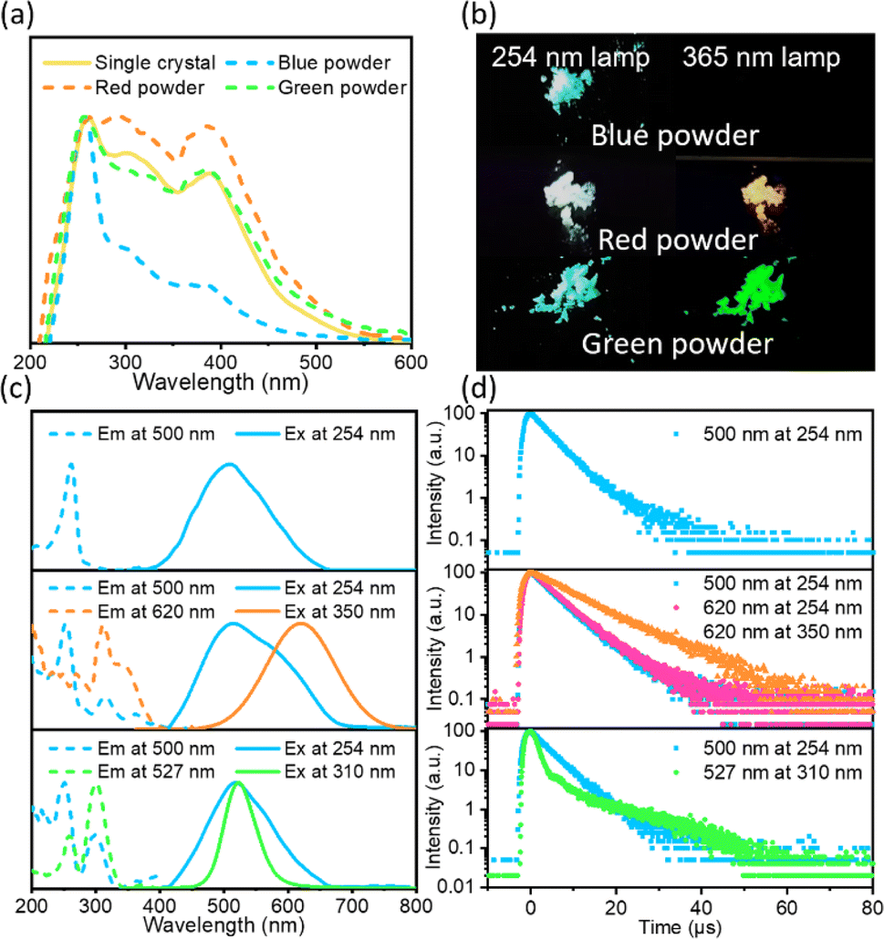 RGB tri-luminescence in organic–inorganic zirconium halide 