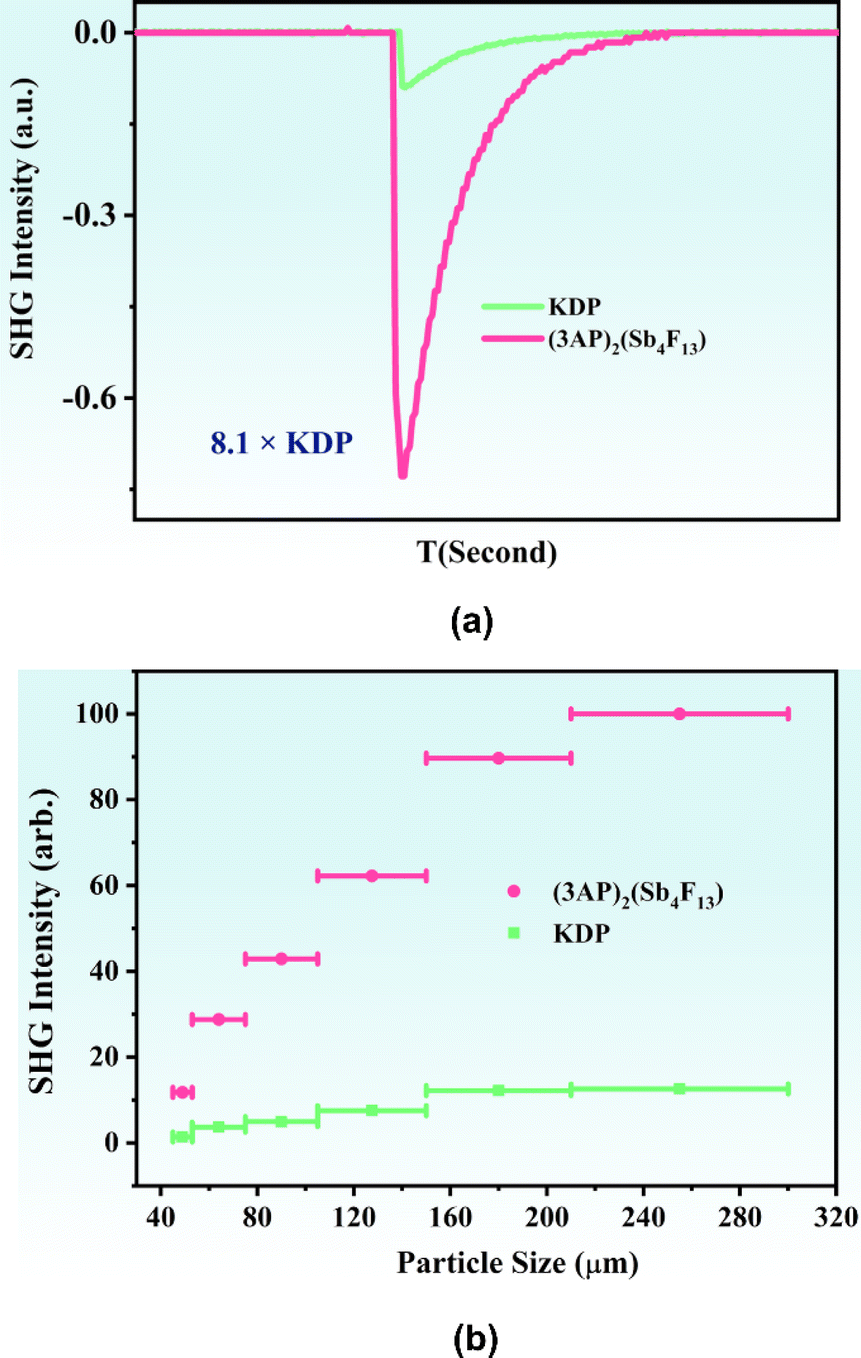 C 5 H 6 N 2 ) 2 H](Sb 4 F 13 ): a polyfluoroantimonite with