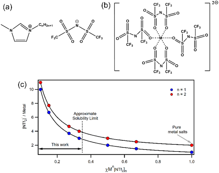 A thermophysical investigation of weakly coordinated metals in ionic ...