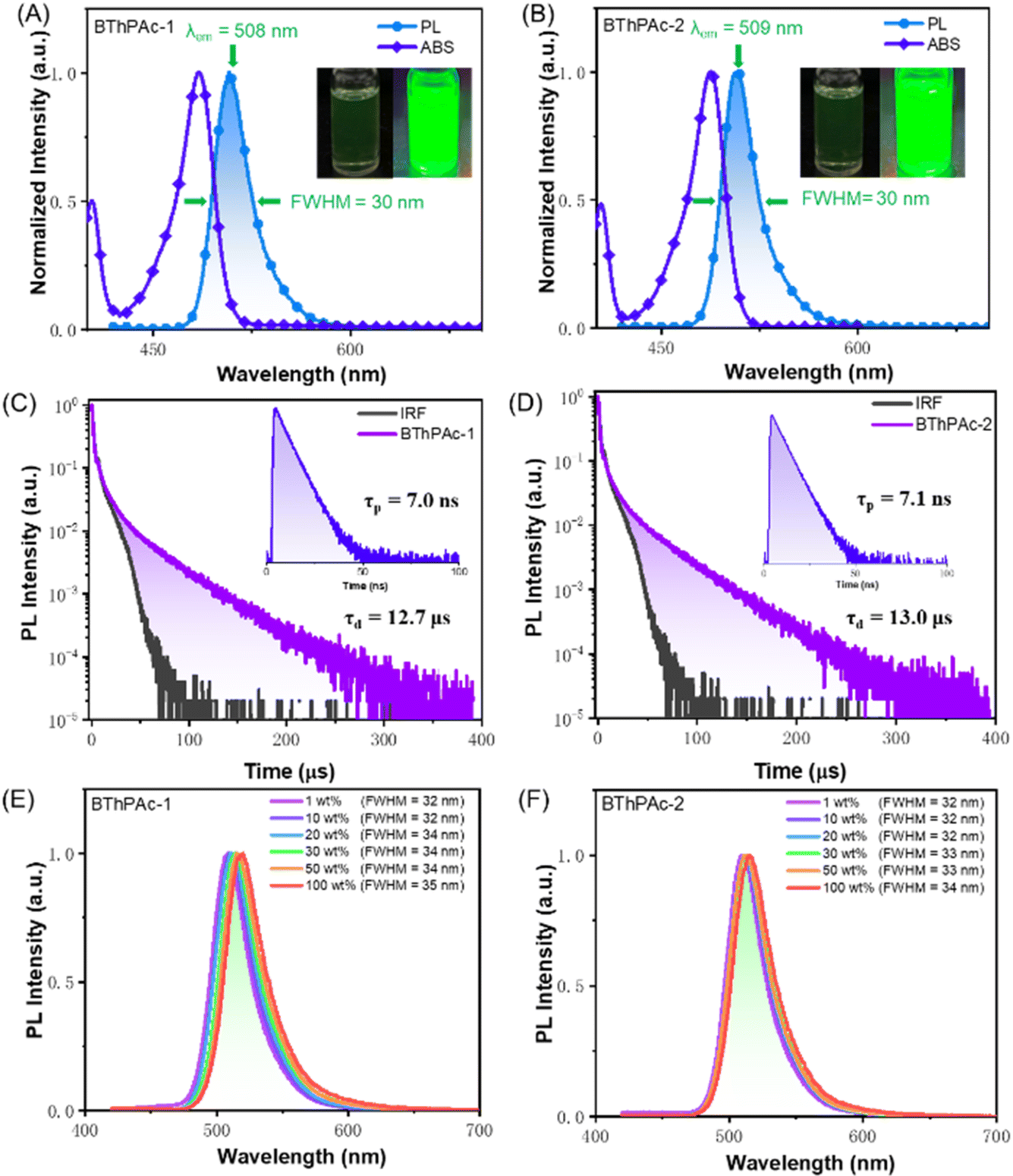 10-Dibenzothiophenyl-9,9-diphenylacridane-based multiple resonance emitters for high-efficiency narrowband green OLEDs with CIE y > 0.7 at high doping - Chemical Science (RSC Publishing) DOI:10.1039/D4SC03705G 10-Dibenzothiophenyl-9,9-diphenylacridane-based multiple resonance emitters for high-efficiency narrowband green OLEDs with CIE y > 0.7 at high doping - Chemical Science (RSC Publishing) DOI:10.1039/D4SC03705G