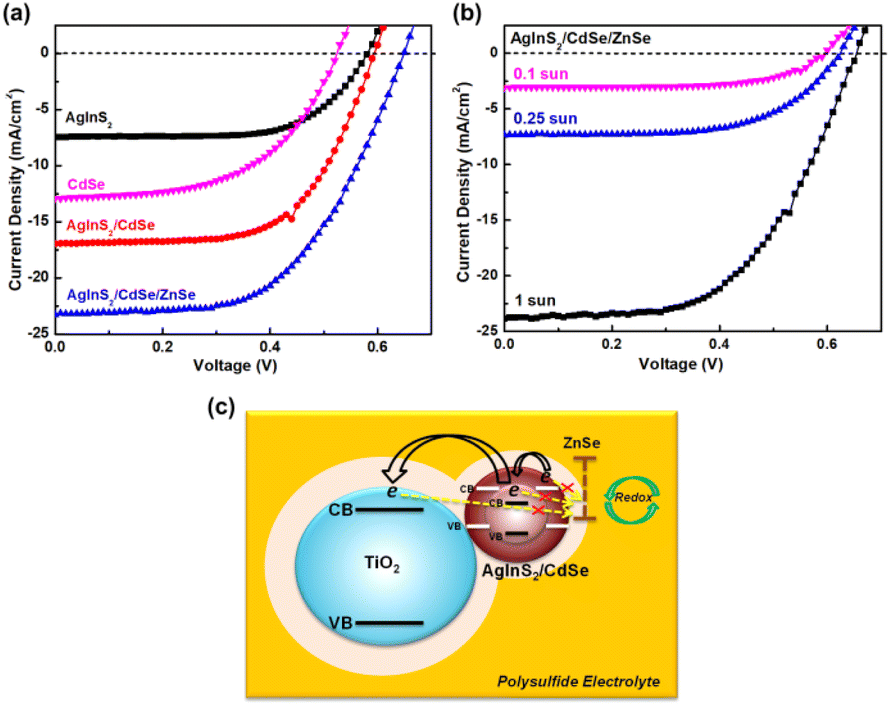 AgInS 2 /CdSe type-II core/shell quantum dot-sensitized solar 