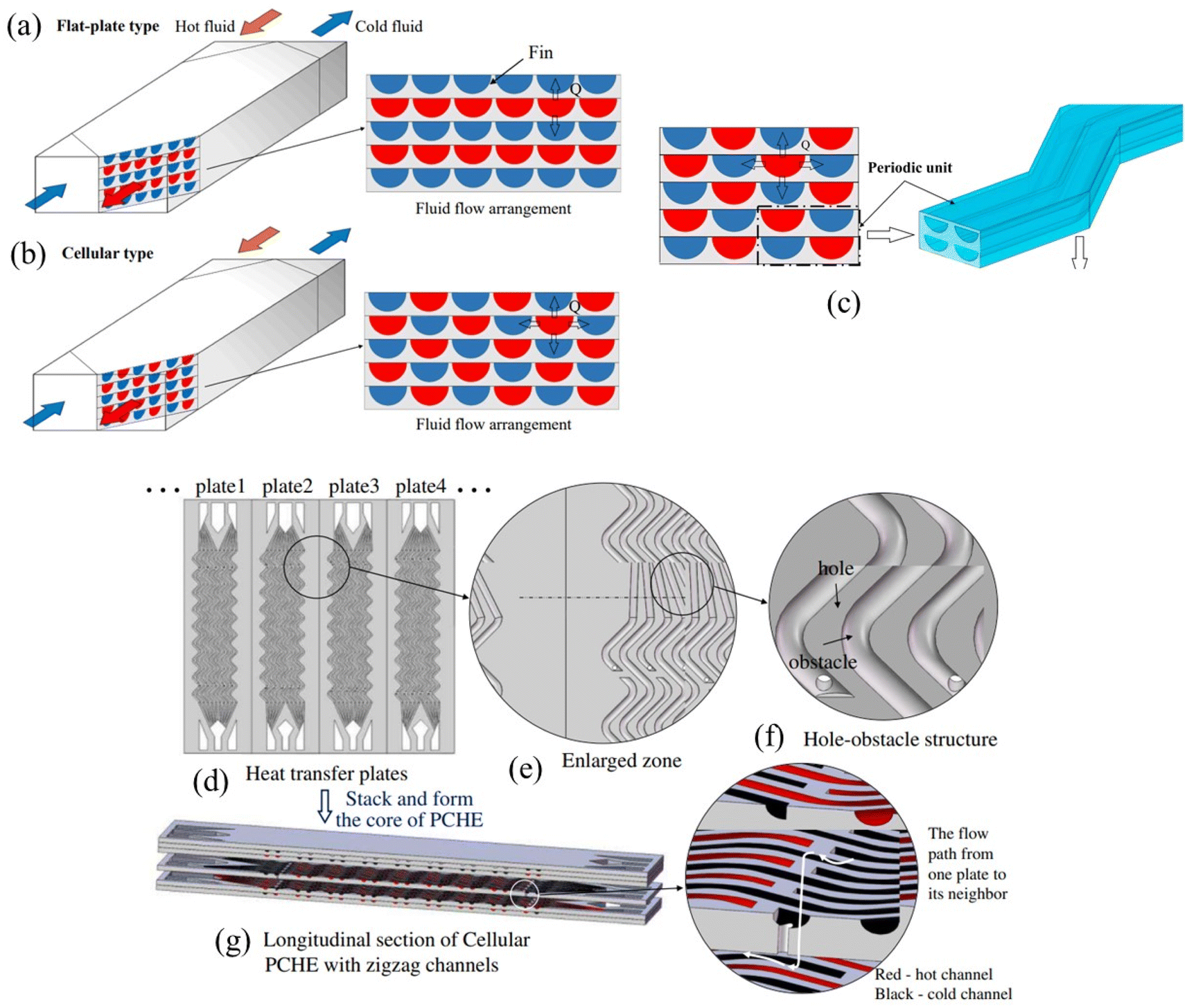 Advancements in thermo-hydraulic characteristics of printed Advancements in thermo-hydraulic characteristics of printed