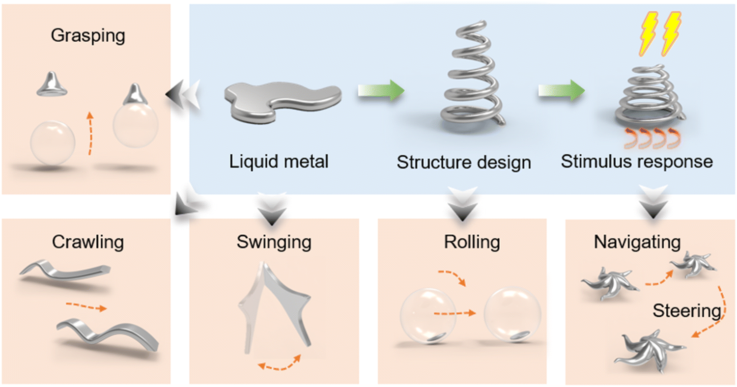 Soft shape-programmable surfaces by fast electromagnetic actuation of  liquid metal networks
