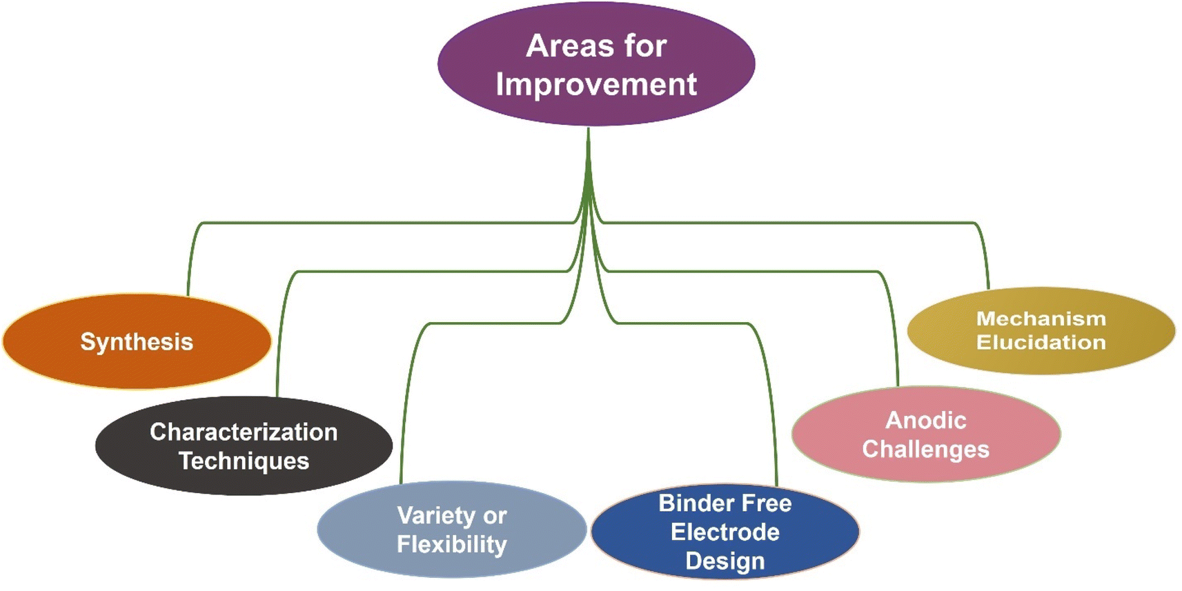Conductive metal–organic frameworks for zinc–air battery