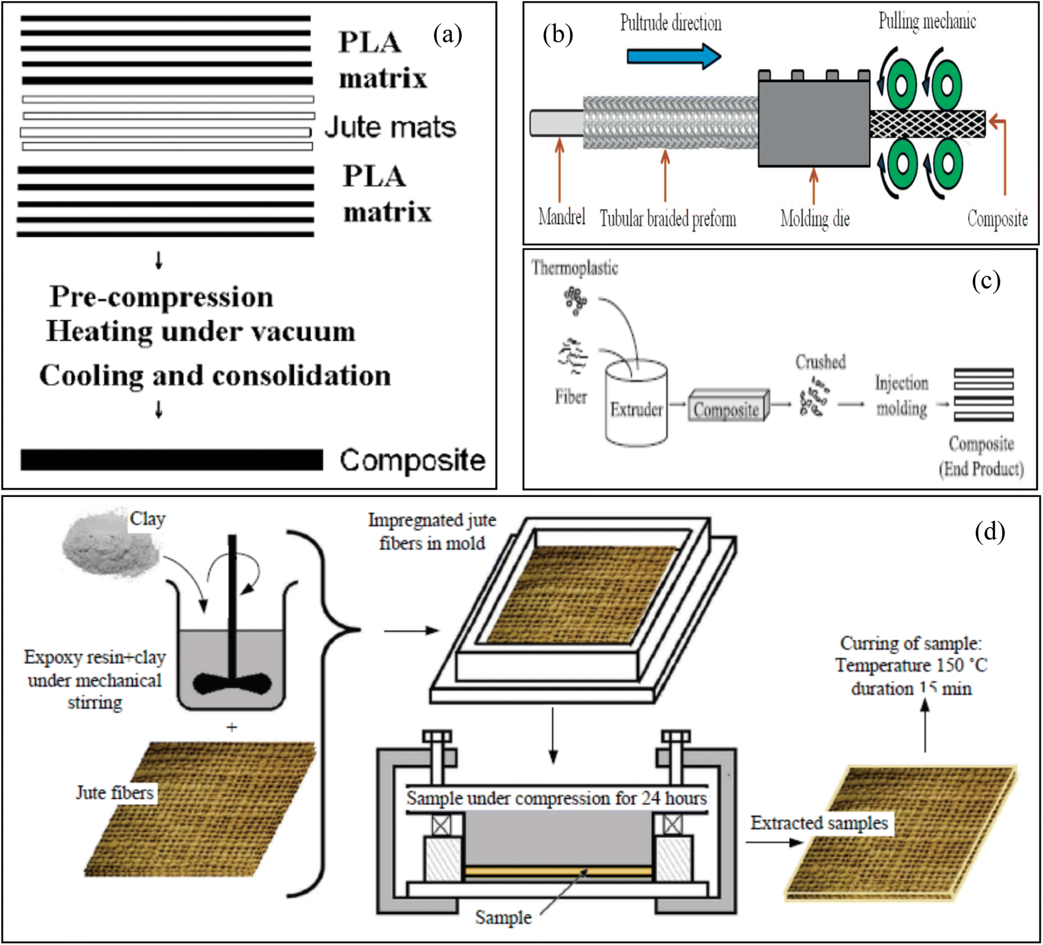 Processing and properties of jute ( Corchorus olitorius L.) fibres and  their sustainable composite materials: a review - Journal of Materials  Chemistry A (RSC Publishing) DOI:10.1039/D3TA05481K