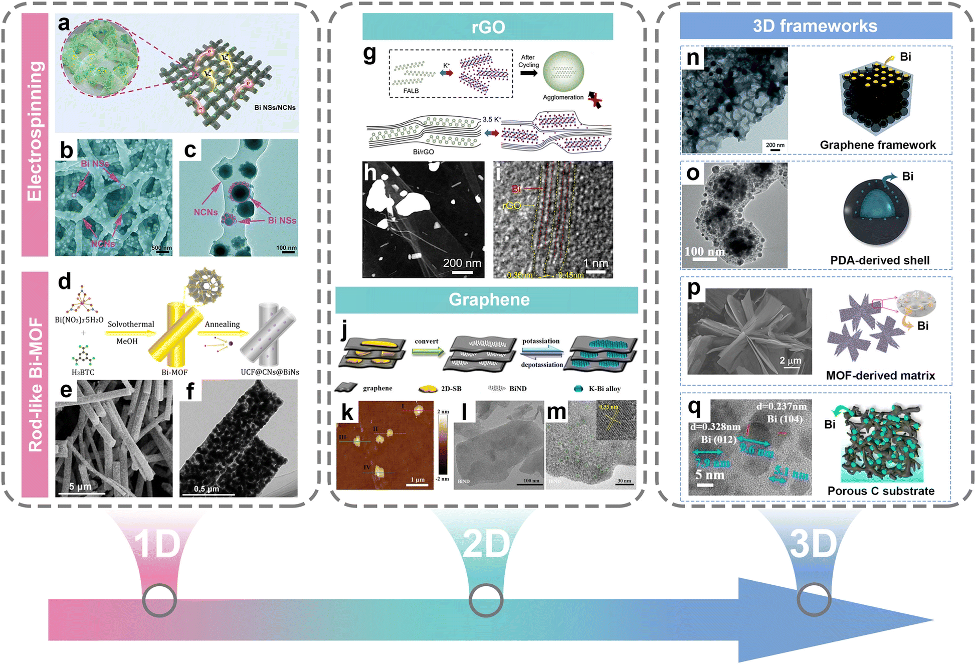 Advances in bismuth-based anodes for potassium-ion batteries 