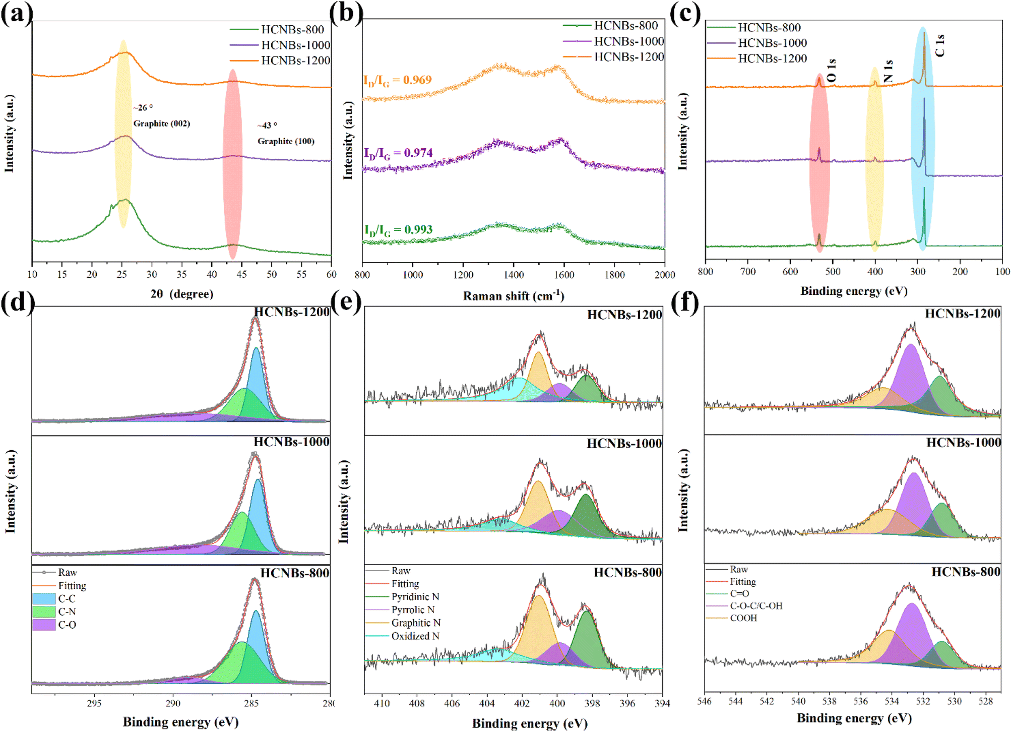 Synthesis of nitrogen-doped carbon nanoboxes with pore structure 