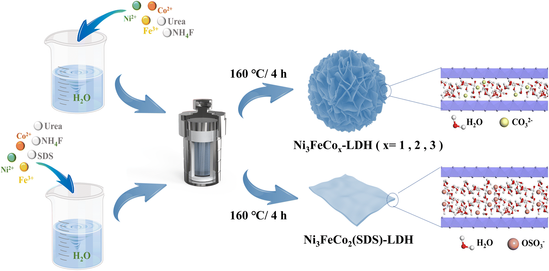 High-performance ternary NiFeCo-LDH nanosheets for supercapacitors 