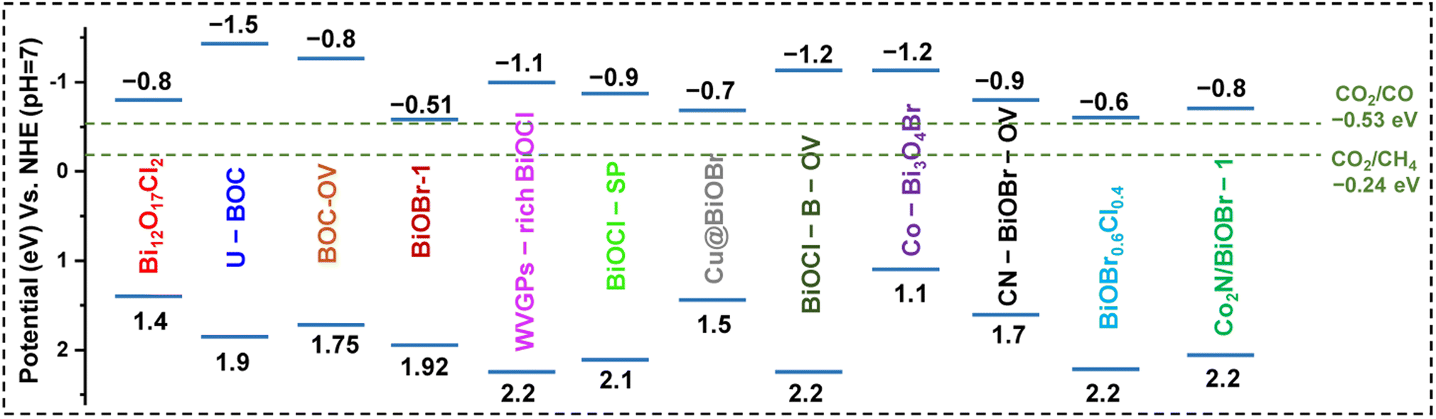 Promoting effect of VDWGs-associated defect on CO2-to-CO catalysis a