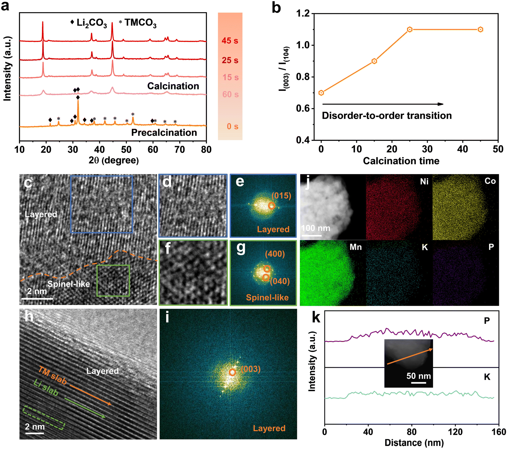 Ultrafast synthesis of cation/anion co-doped Li-rich layered oxide 