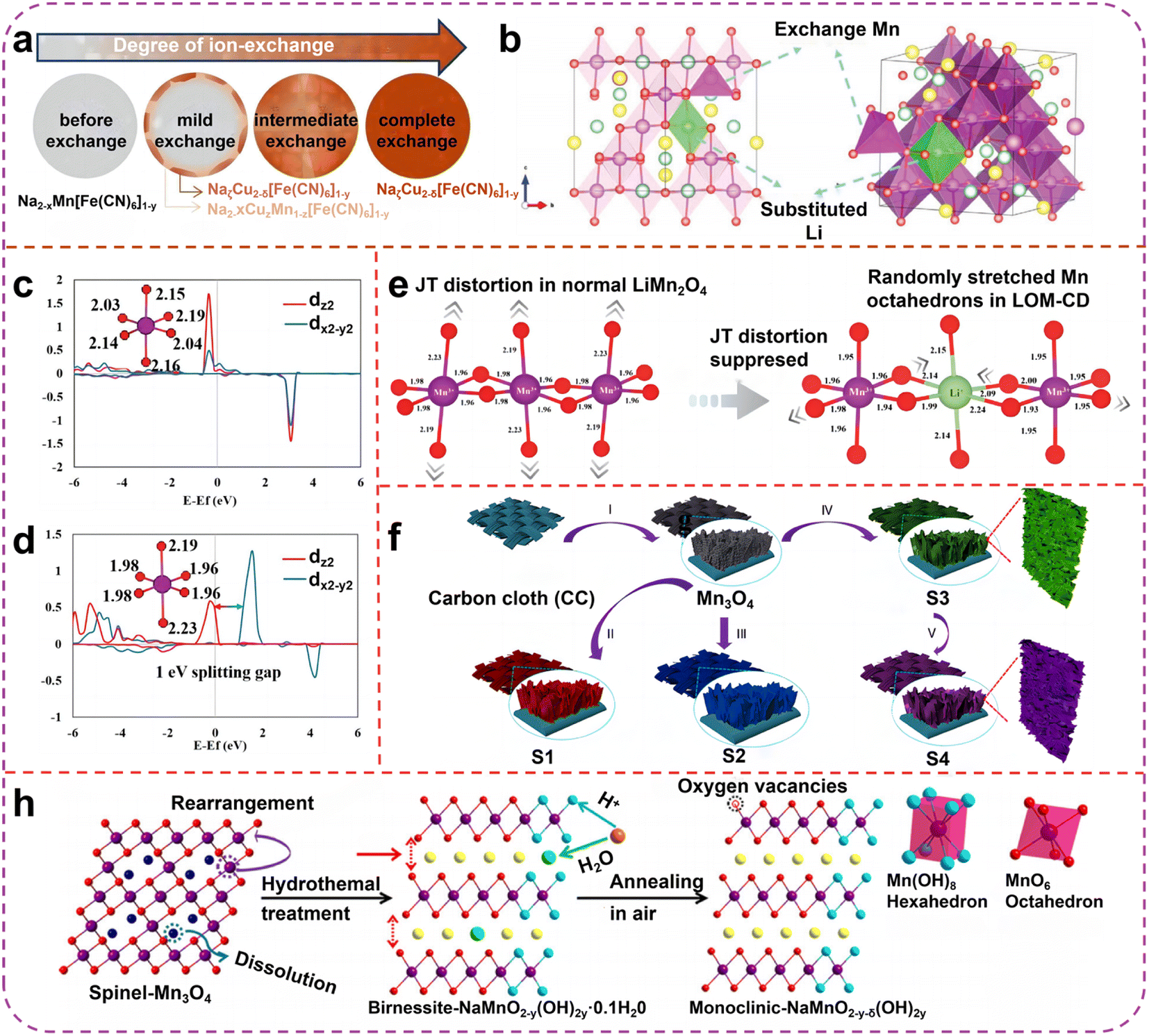 Rejuvenating manganese-based rechargeable batteries: fundamentals 