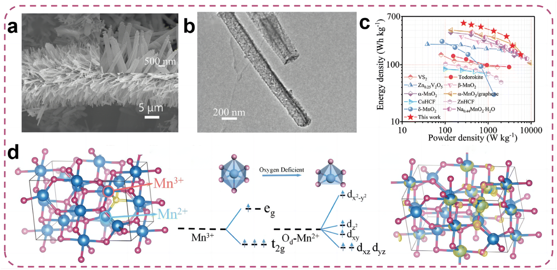 Rejuvenating manganese-based rechargeable batteries: fundamentals 