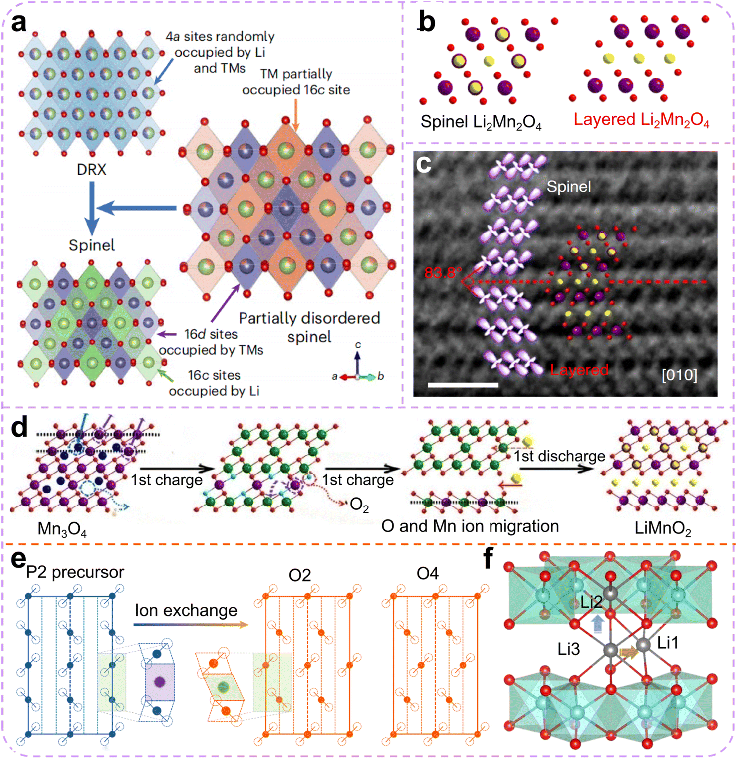 Rejuvenating manganese-based rechargeable batteries: fundamentals 