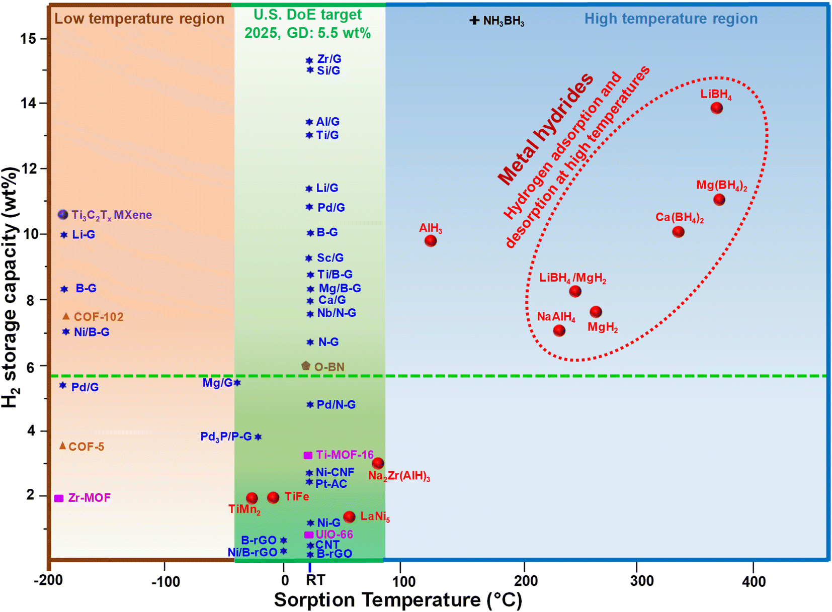 Hetero-atom doped graphene for marvellous hydrogen storage Hetero-atom doped graphene for marvellous hydrogen storage