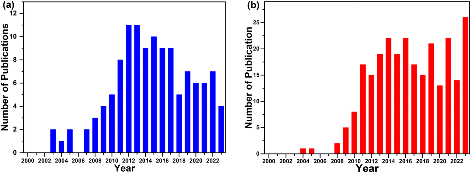 Hetero-atom doped graphene for marvellous hydrogen storage