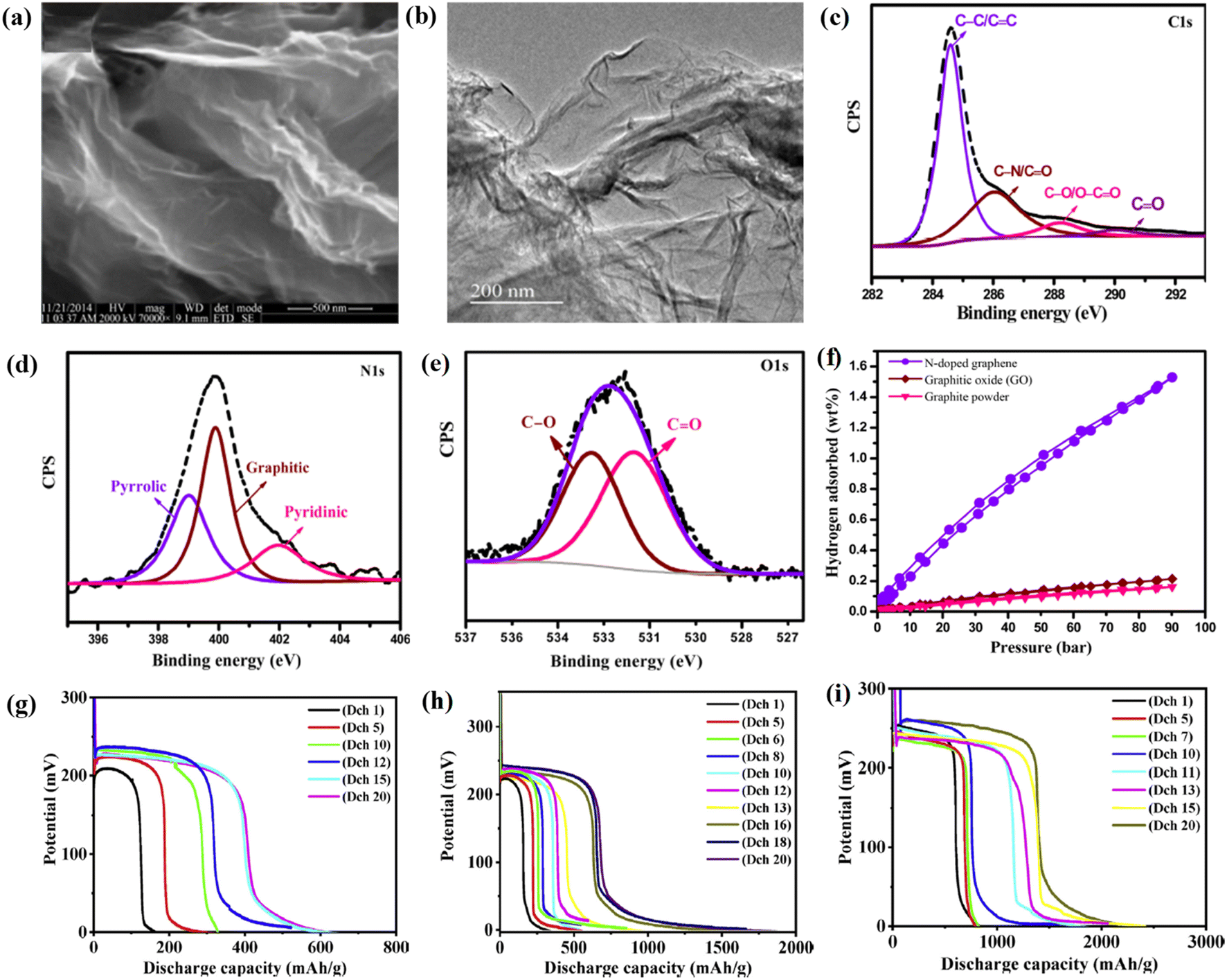 Hetero-atom doped graphene for marvellous hydrogen storage 