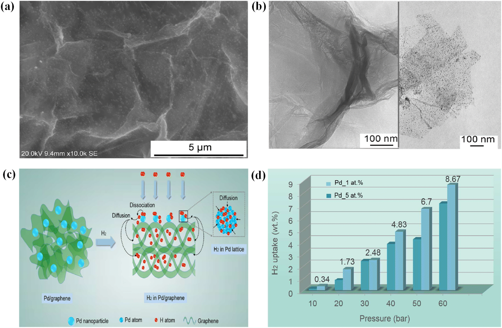 Hetero-atom doped graphene for marvellous hydrogen storage