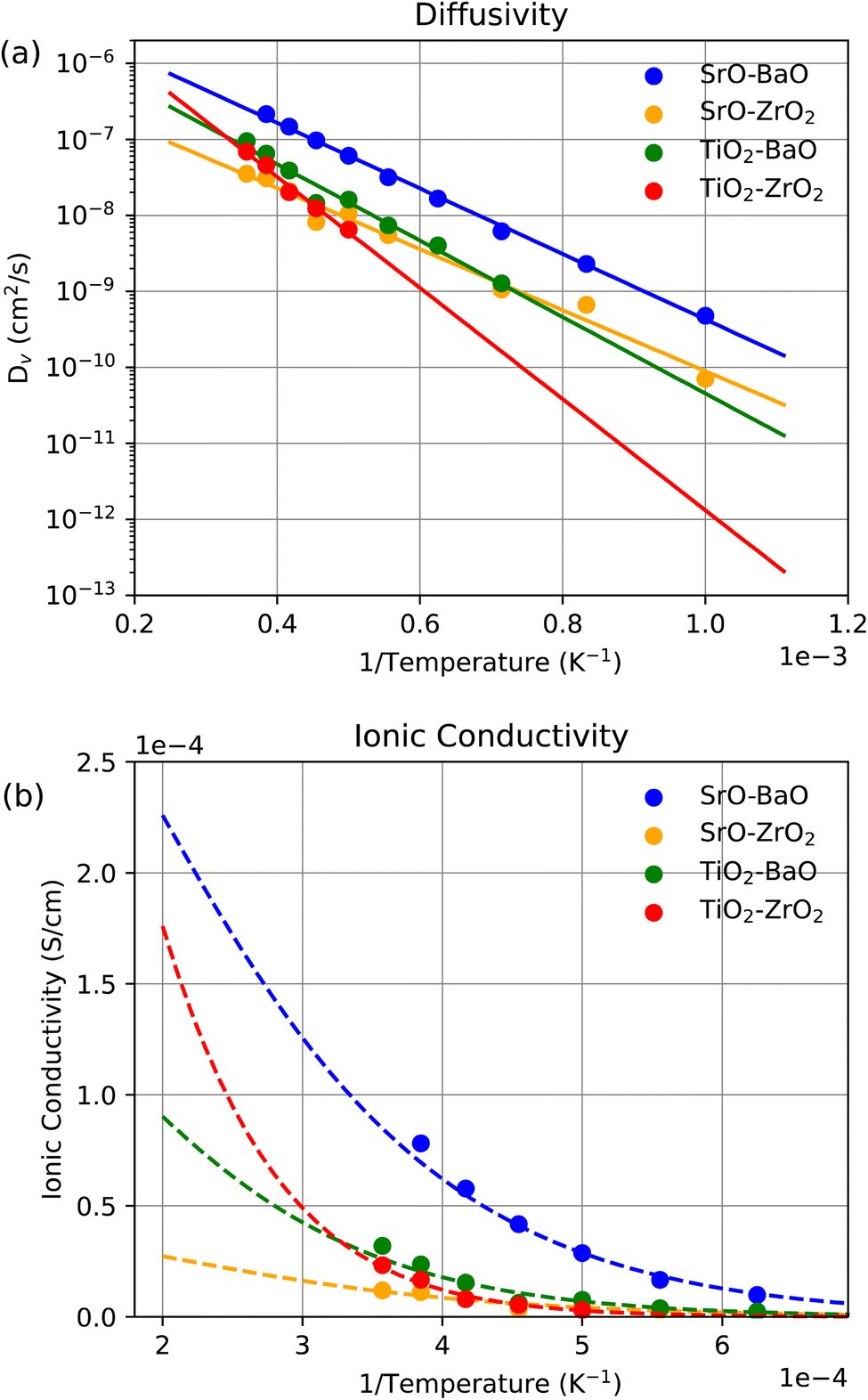 Influence of misfit dislocations on ionic conductivity at