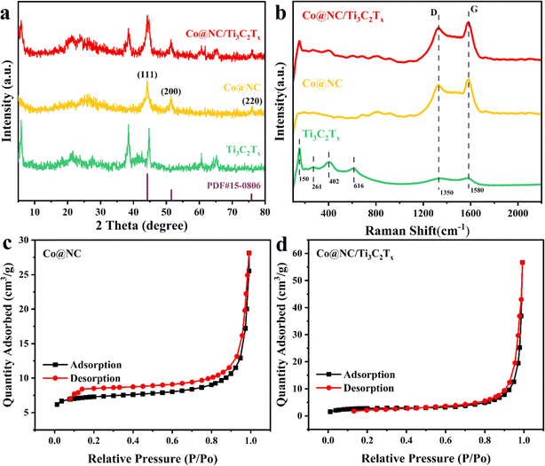 Hierarchical architecture composites of N-doped hollow polyhedra