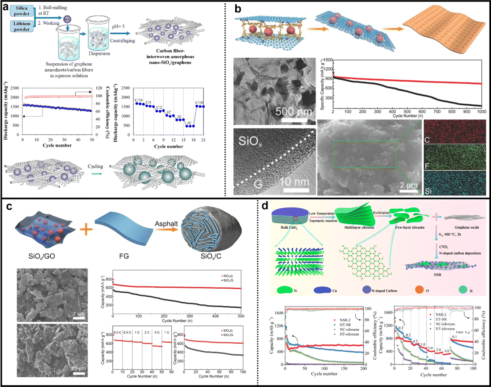 Influence of carbon sources on silicon oxides for lithium-ion batteries: a review - Journal of Materials Chemistry A (RSC Publishing) DOI:10.1039/D4TA02708F Influence of carbon sources on silicon oxides for lithium-ion batteries: a review - Journal of Materials Chemistry A (RSC Publishing) DOI:10.1039/D4TA02708F