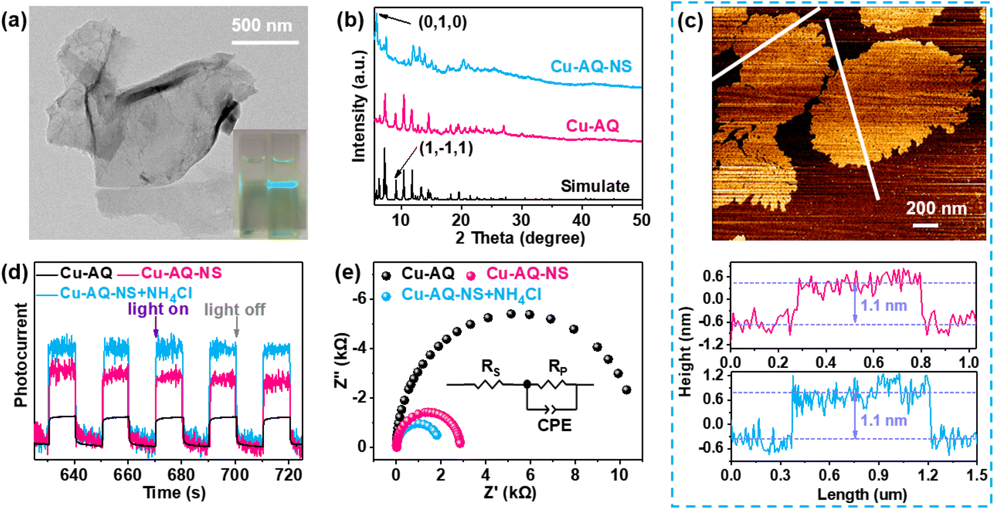 In situ exfoliation of a copper-based metal–organic