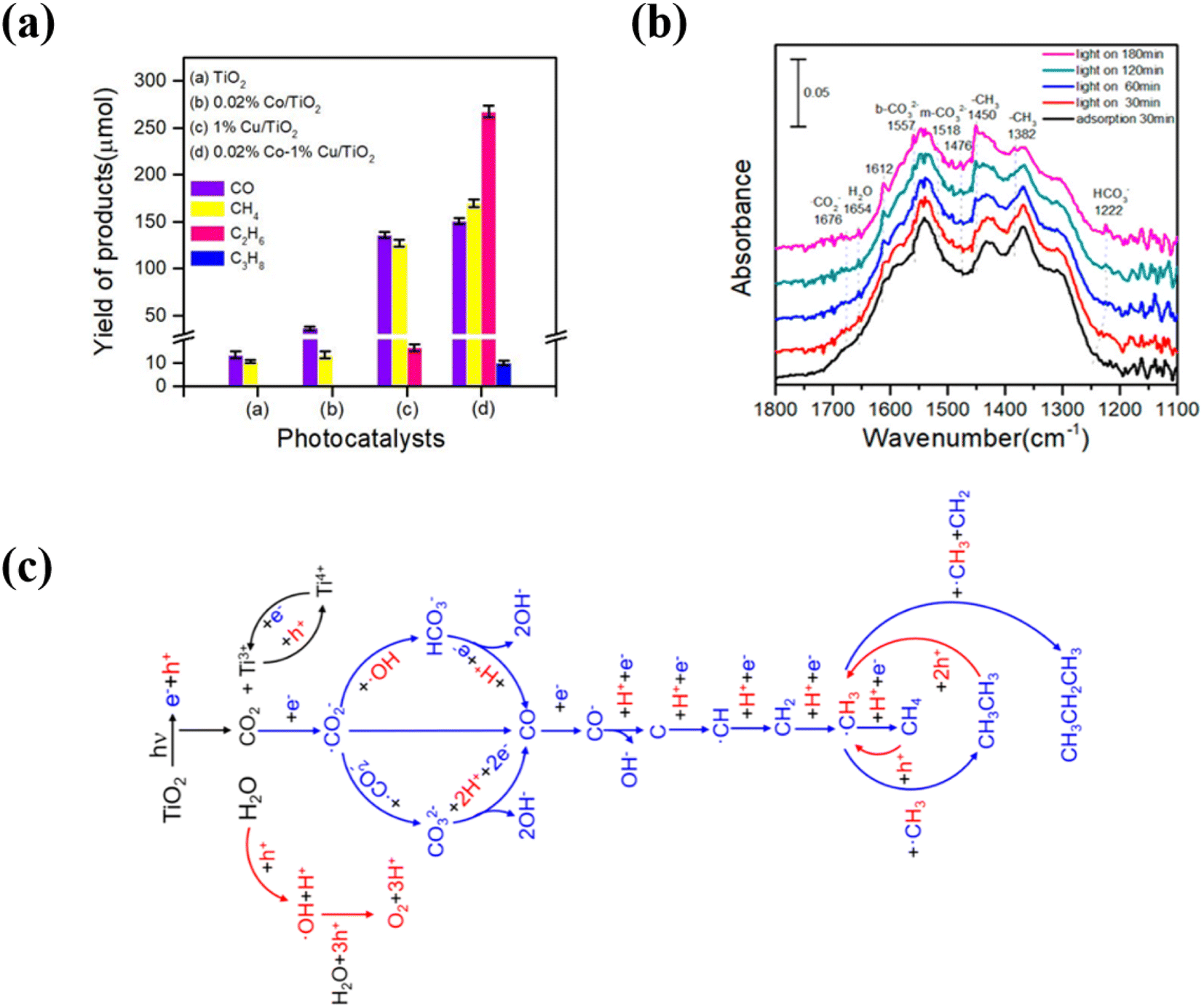 Recent progress on photocatalytic reduction of CO 2 to C 2+ Recent progress on photocatalytic reduction of CO 2 to C 2+
