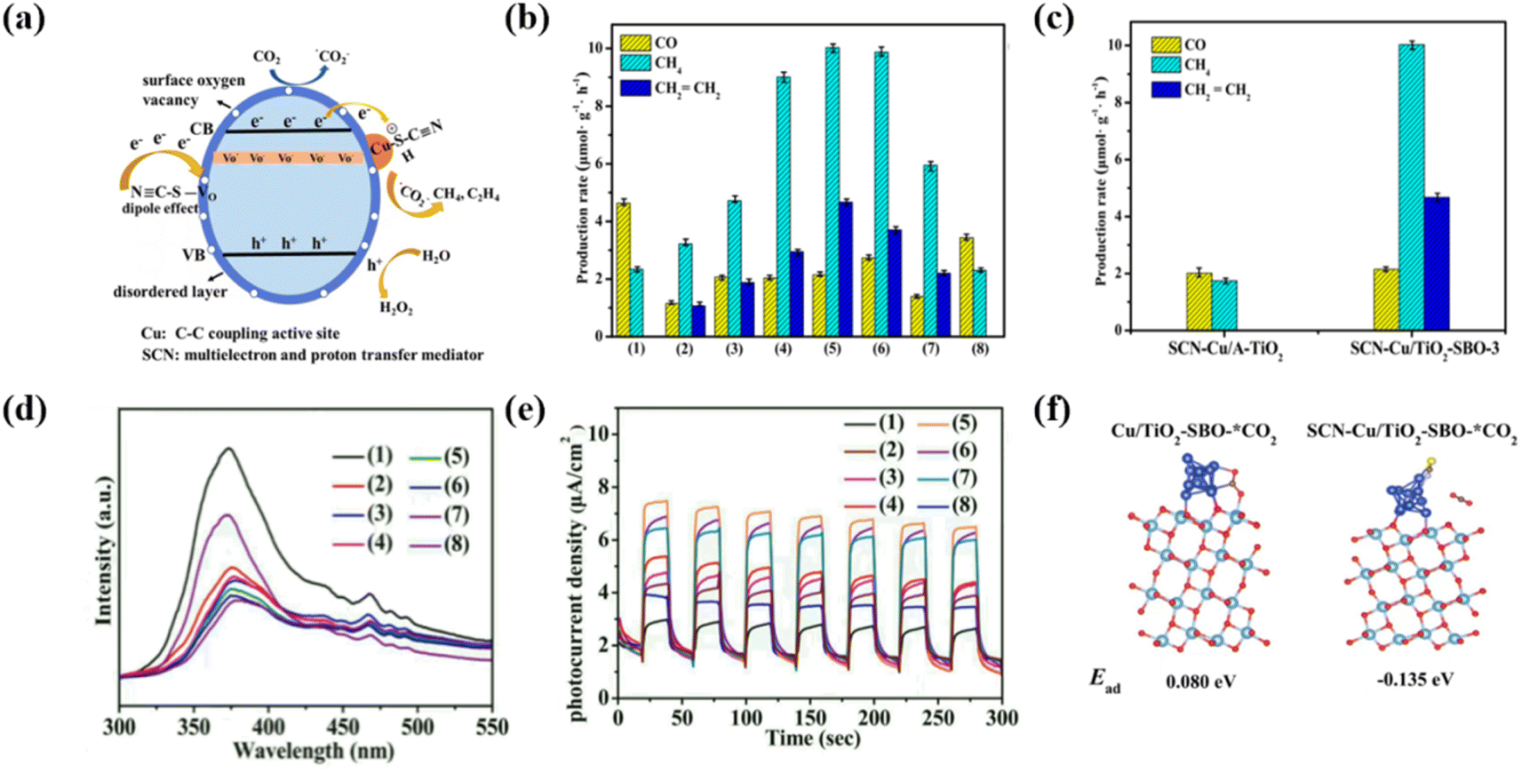 Recent progress on photocatalytic reduction of CO 2 to C 2+ Recent progress on photocatalytic reduction of CO 2 to C 2+