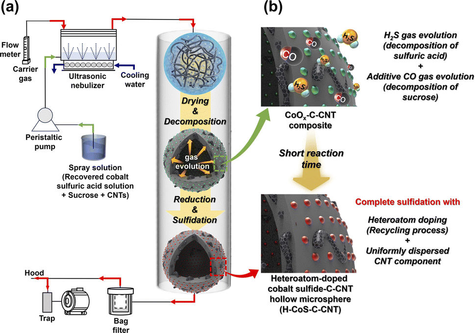 One-pot spray pyrolysis method for nanostructured cobalt