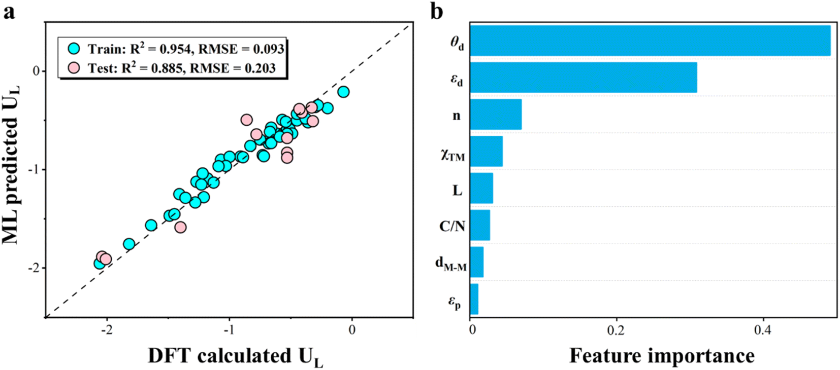 A universal descriptor for two-dimensional carbon nitride
