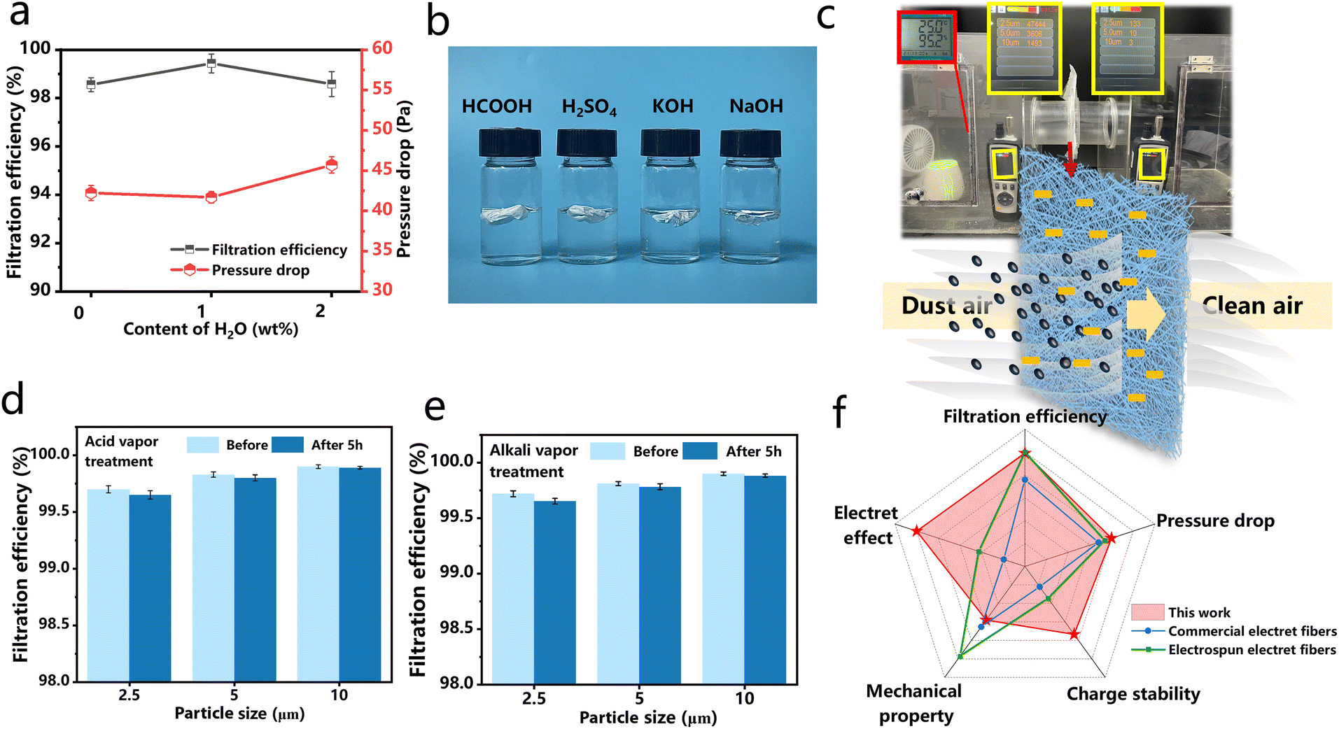Cascade co-polarized hydro-charged nanofibers enable long