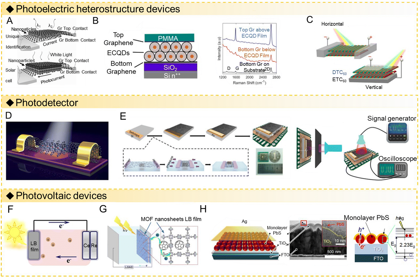 Controllable-assembled functional monolayers by the Langmuir 