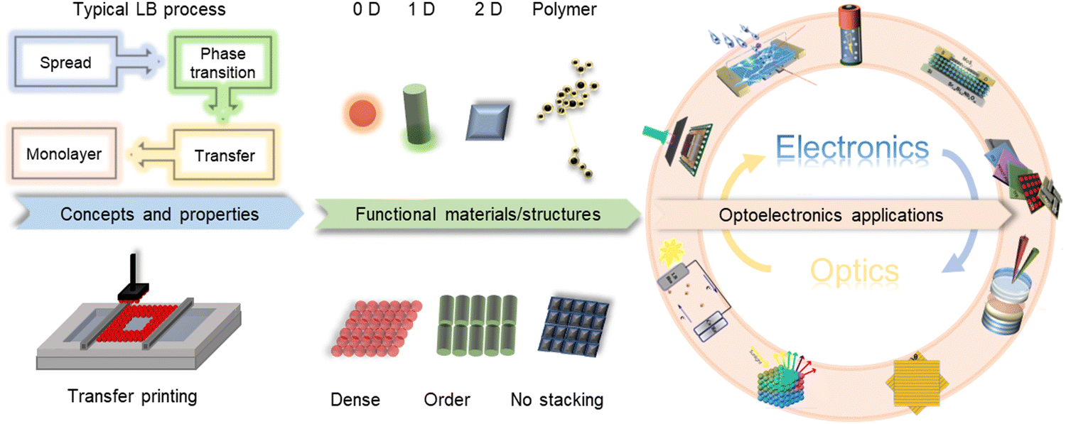 Controllable-assembled functional monolayers by the Langmuir 