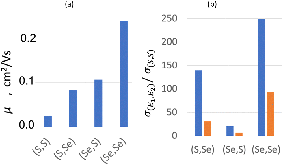 Understanding trends in conductivity in four isostructural 