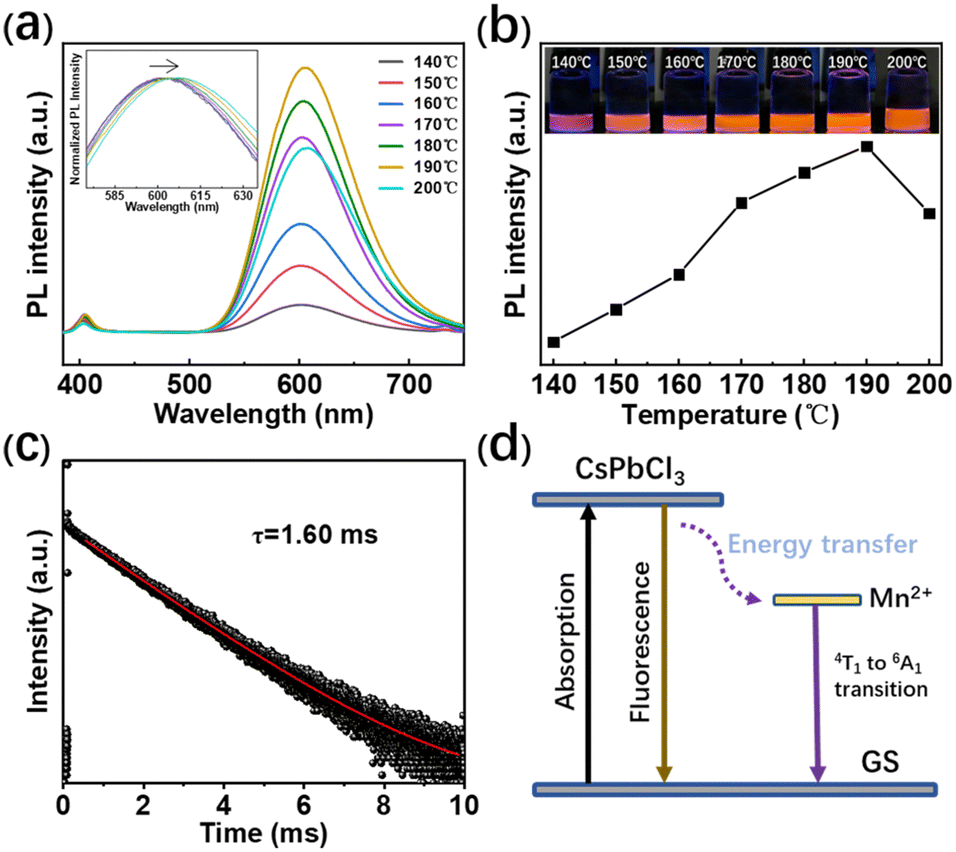 【2024福袋】 High-throughput 3 CsPbCl -doped 2+ Mn of preparation エッセンシャルオイル