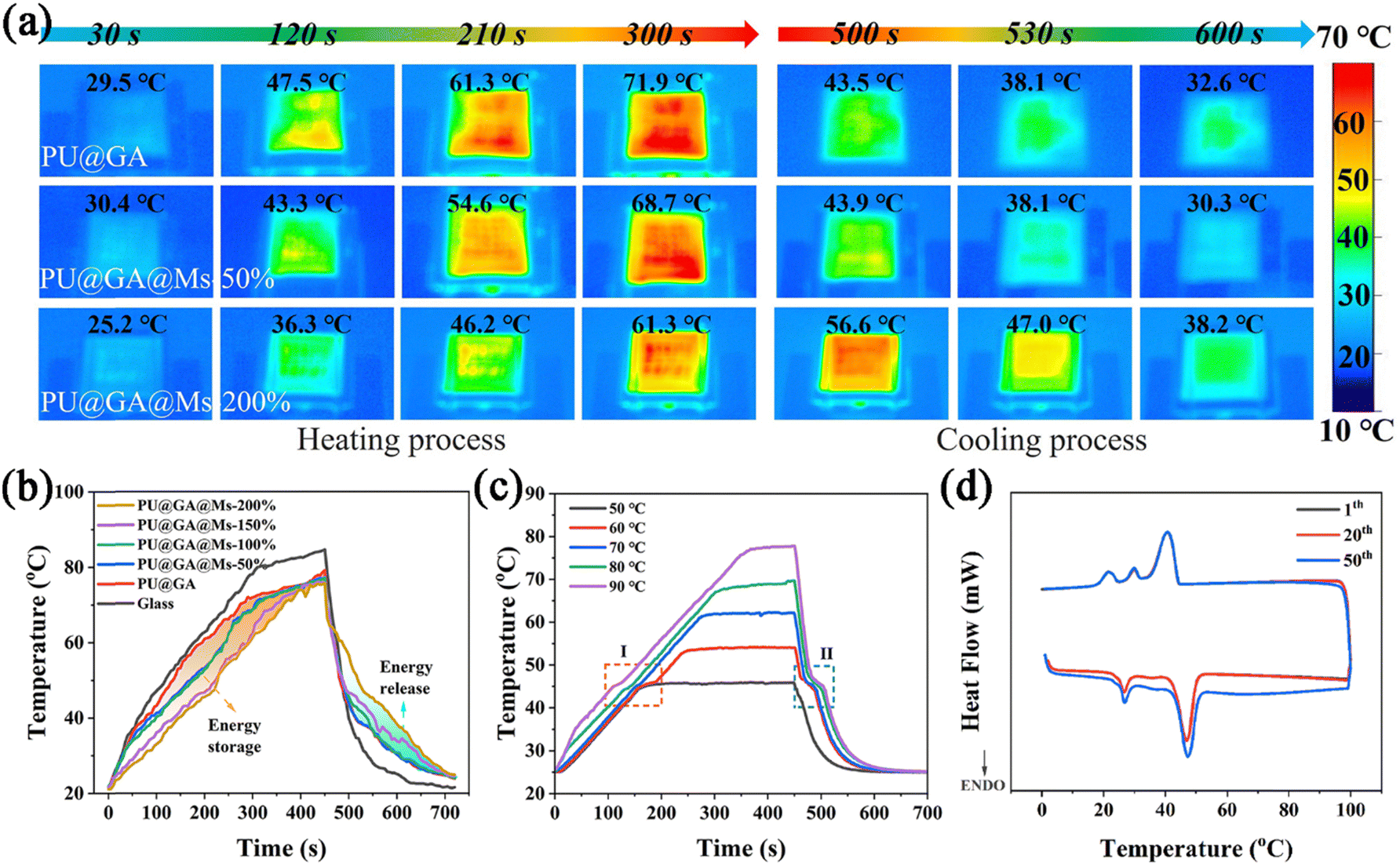 Thermoregulatory elasticity braided fibers designed with