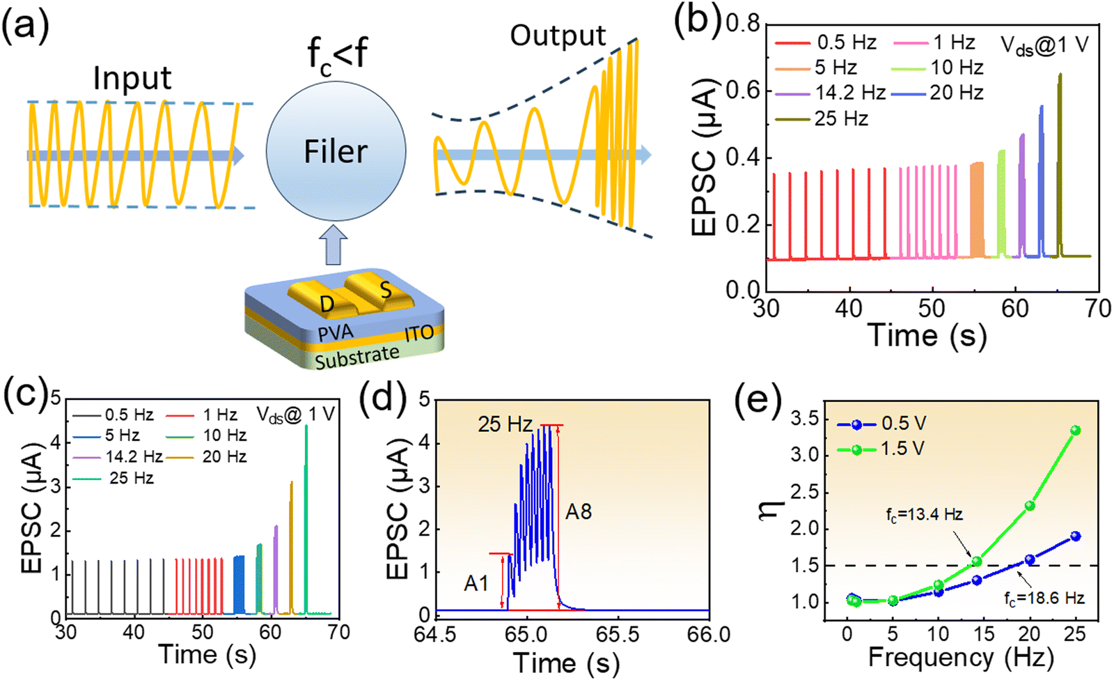 Polyvinyl alcohol electrolyte-gated oxide transistors with 