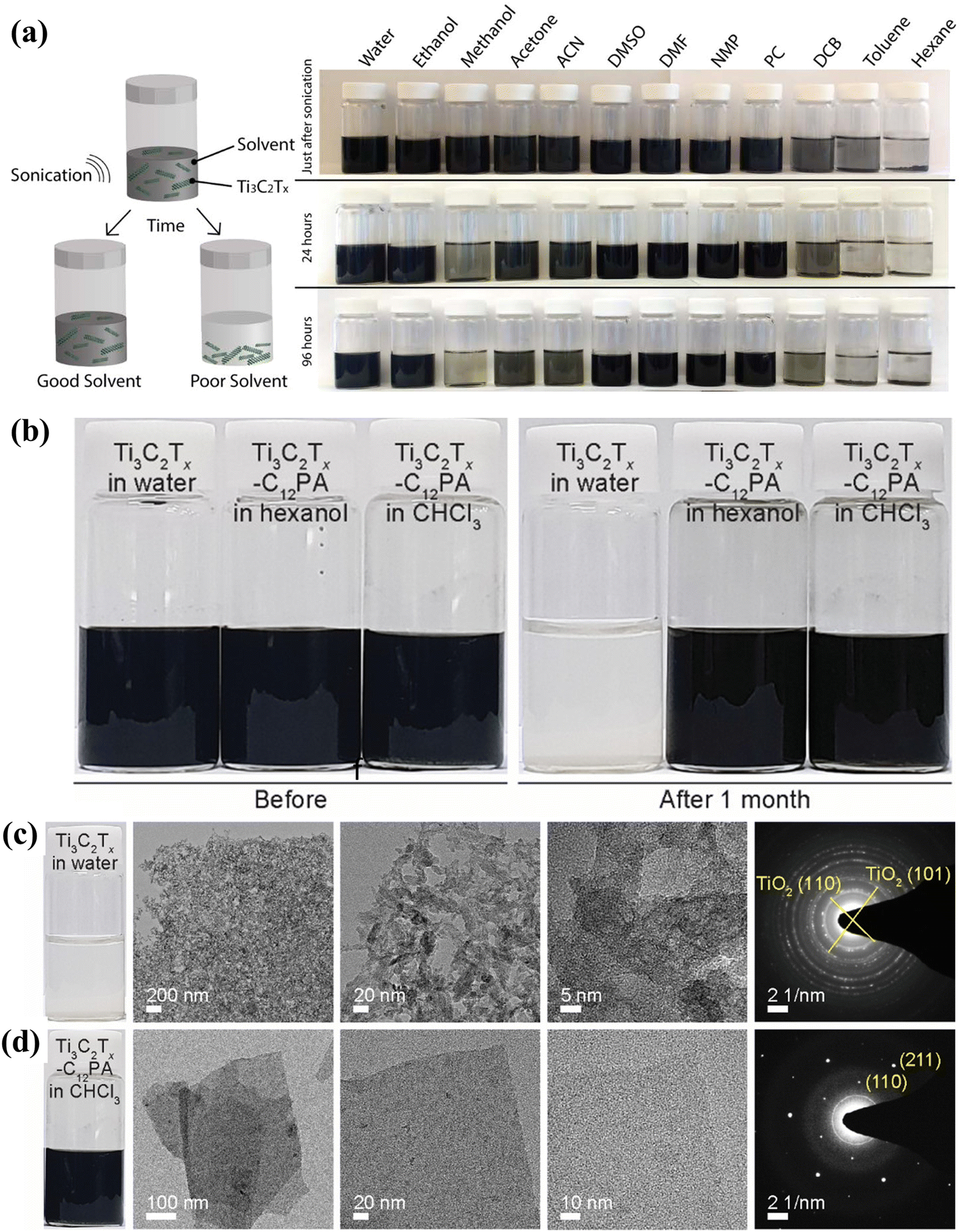 Shielding 2D MXenes against oxidative degradation: recent Shielding 2D MXenes against oxidative degradation: recent