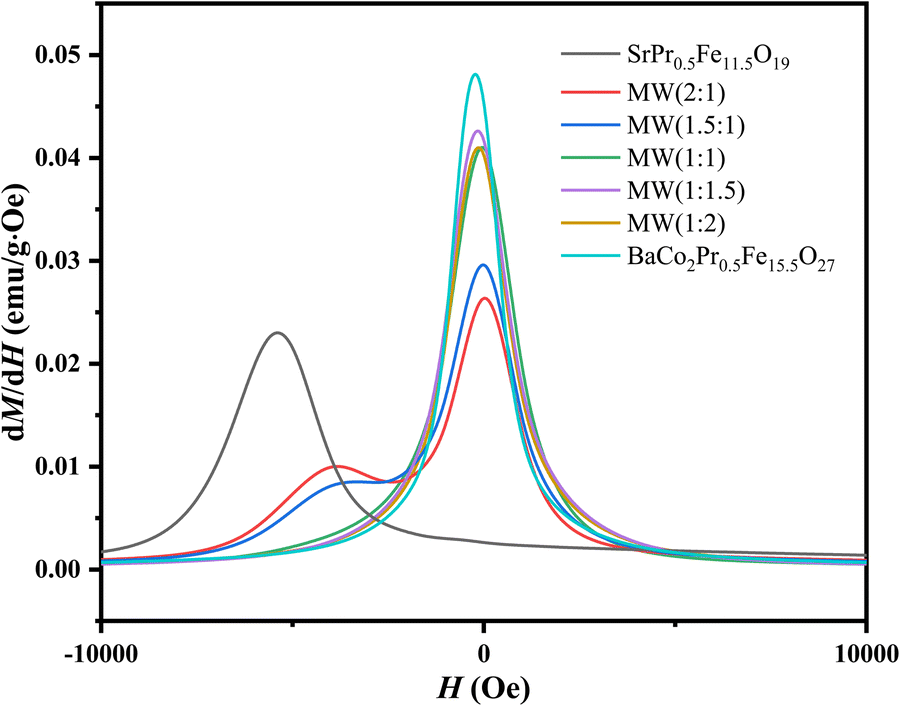 Enhanced X and Ku band microwave absorption powered by a