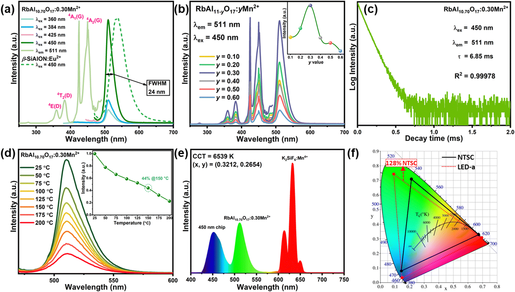 多様な Highly efficient 11 RbAl in dual-narrow-emission blue-green 少女漫画