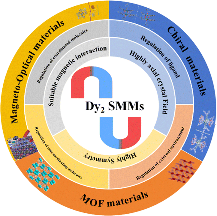 Recent advances of dinuclear dysprosium-based single-molecule