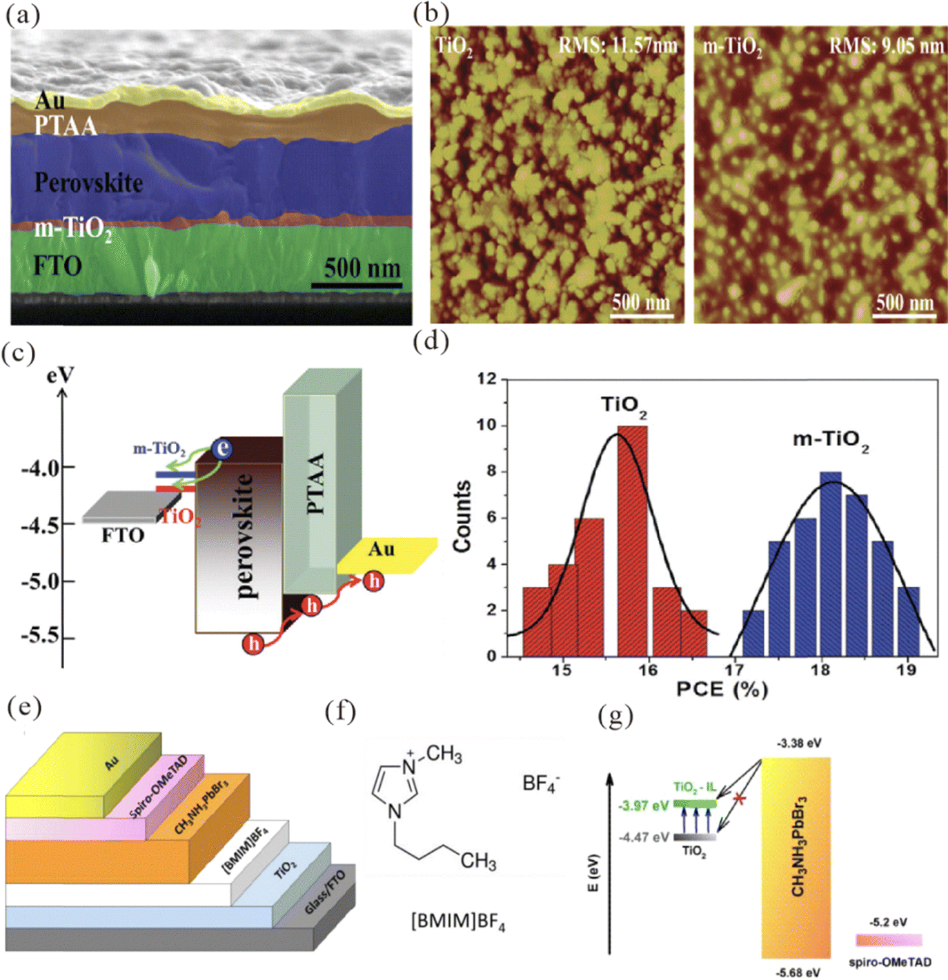 Progress and challenges: a review of ionic liquid treatment for efficient  and stable perovskite solar cells - Journal of Materials Chemistry C (RSC  Publishing) DOI:10.1039/D4TC01572J