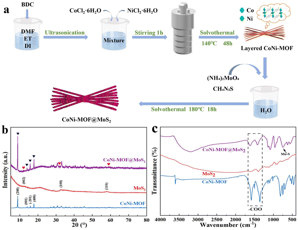 Bimetallic CoNi-metal–organic framework@molybdenum disulfide