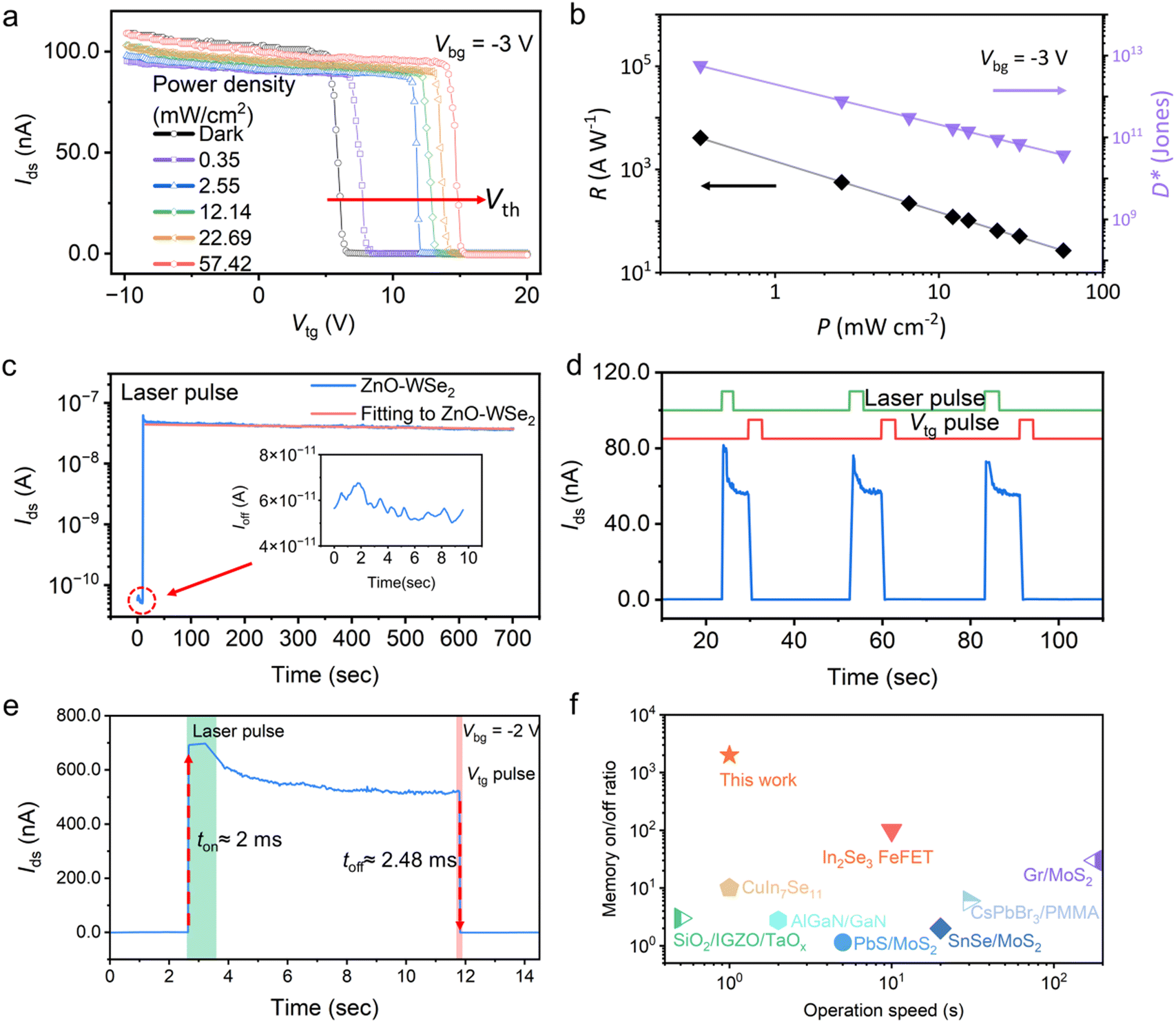 Photovoltage junction memtransistor for optoelectronic in