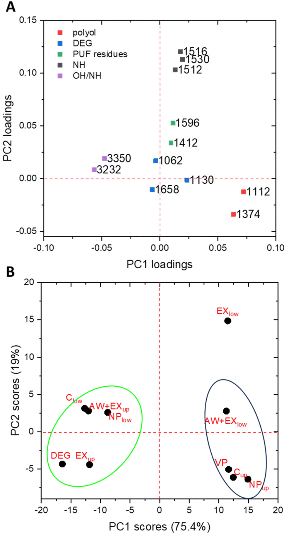 Toward chemical recycling of PU foams: study of the main purification ...