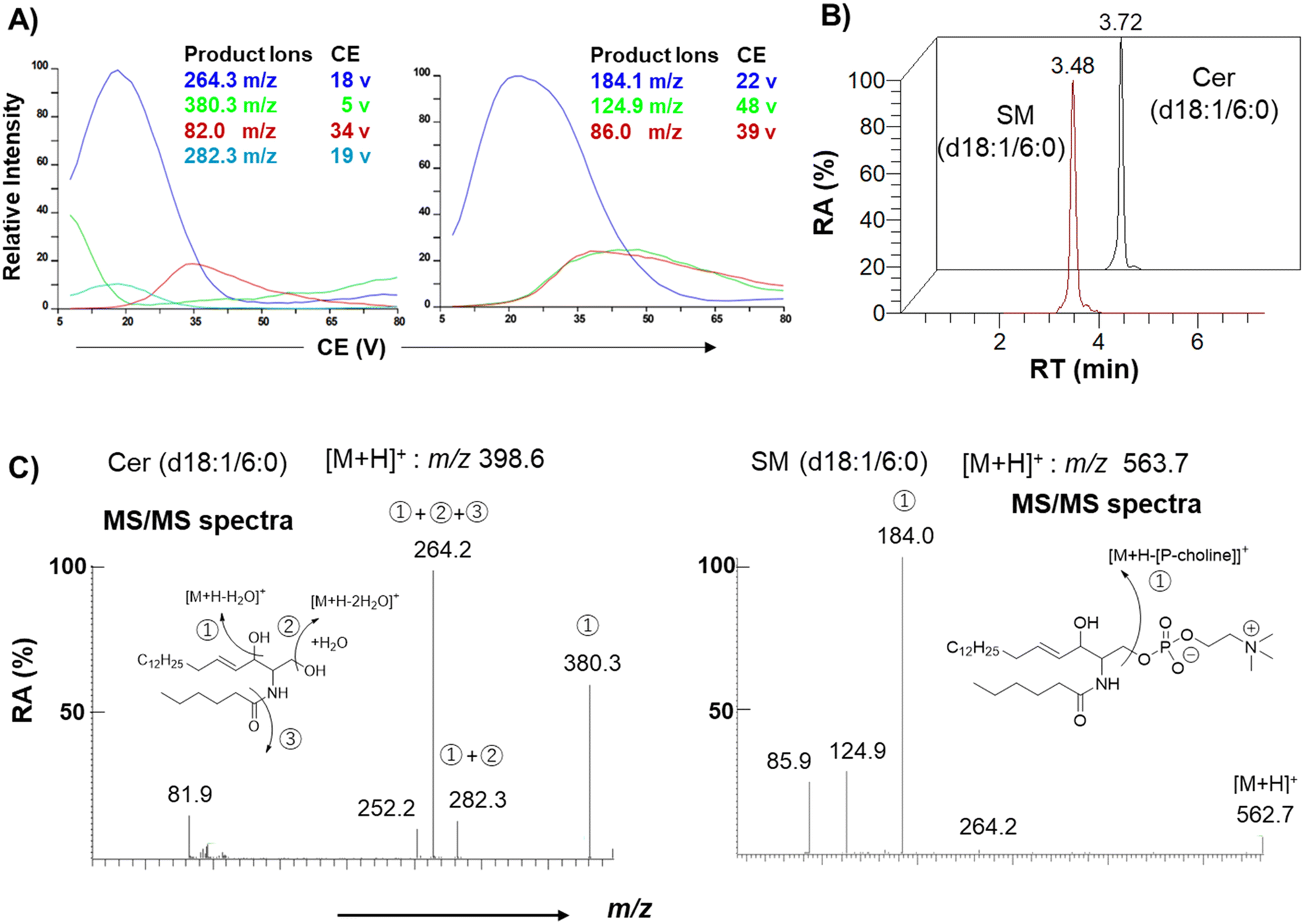 A facile method for monitoring sphingomyelin synthase activity in HeLa ...